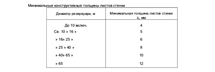 Минимальные толщины стенки РВС